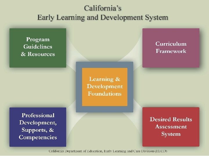 ELDS © 2019 California Department of Education 6 