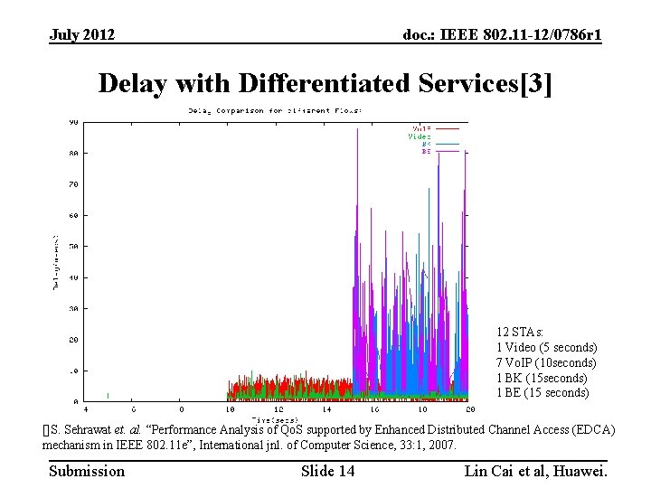 July 2012 doc. : IEEE 802. 11 -12/0786 r 1 Delay with Differentiated Services[3]