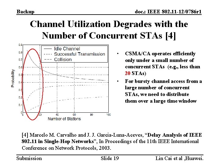 Backup doc. : IEEE 802. 11 -12/0786 r 1 Channel Utilization Degrades with the