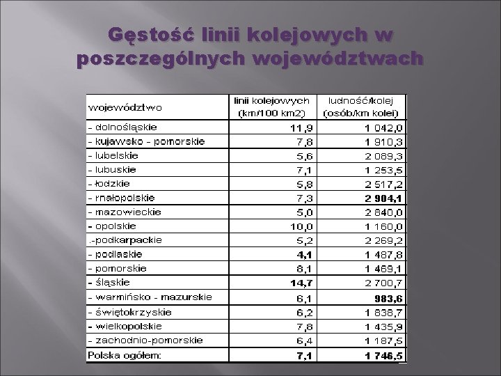 Gęstość linii kolejowych w poszczególnych województwach 