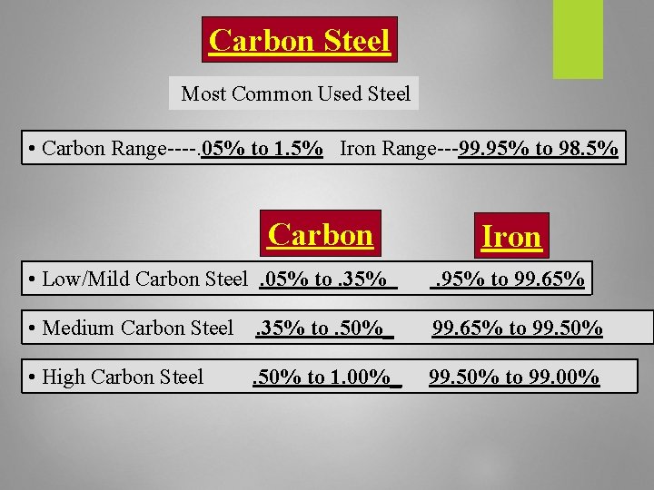 Carbon Steel Most Common Used Steel • Carbon Range----. 05% to 1. 5% Iron