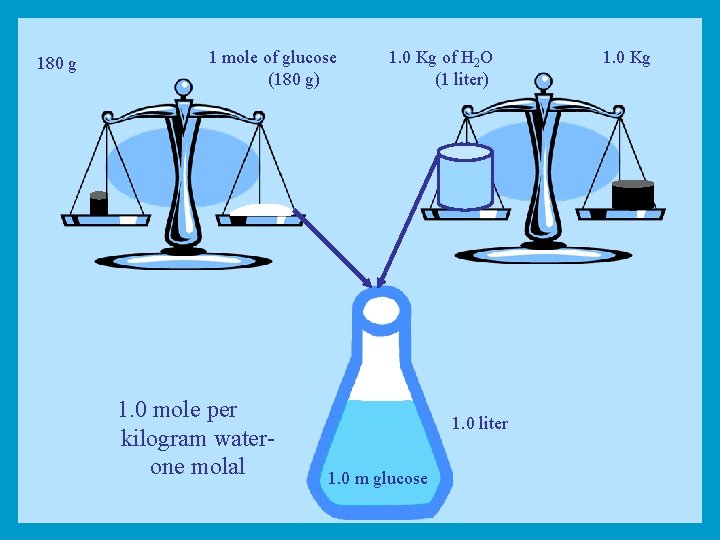 180 g 1 mole of glucose (180 g) 1. 0 mole per kilogram waterone