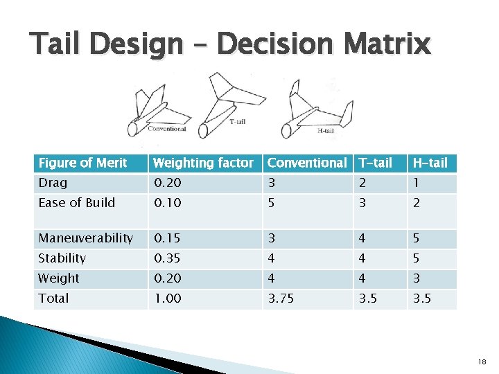 Tail Design – Decision Matrix Figure of Merit Weighting factor Conventional T-tail H-tail Drag