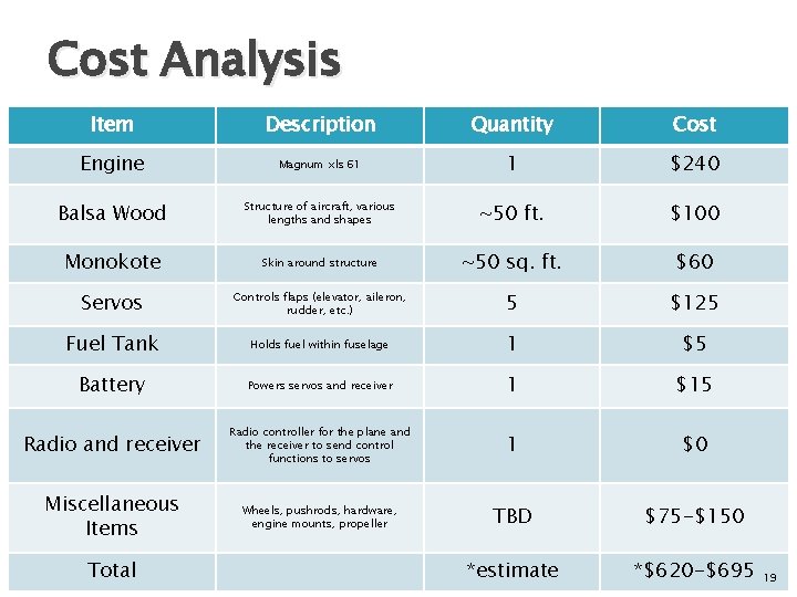 Cost Analysis Item Description Quantity Cost Engine Magnum xls 61 1 $240 Balsa Wood