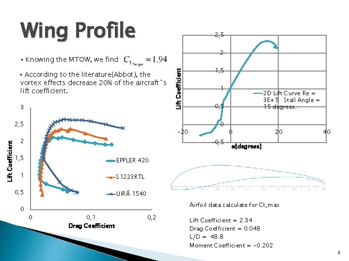 Wing Profile 2, 5 2 • According to the literature(Abbot), the vortex effects decrease