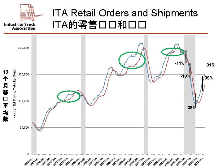 ITA Retail Orders and Shipments ITA的零售��和�� -11% 12 个 月 移 � 平 均