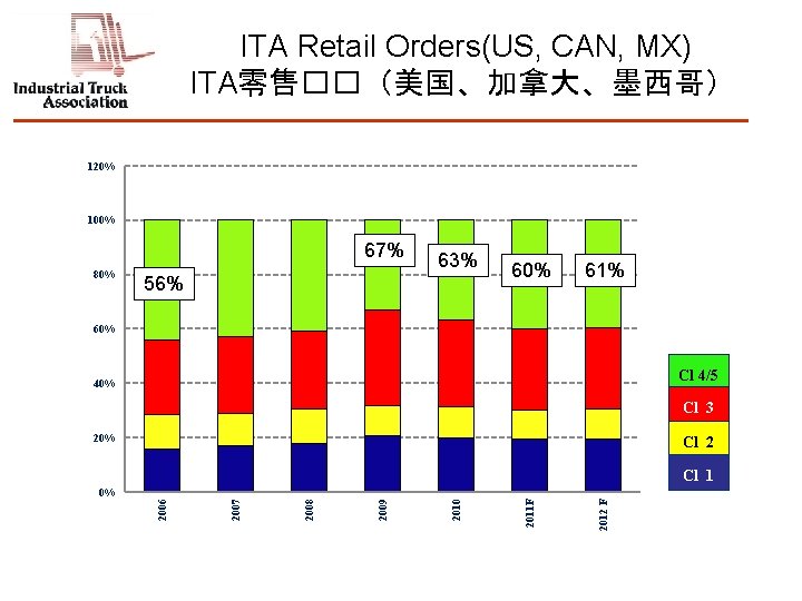 ITA Retail Orders(US, CAN, MX) ITA零售��（美国、加拿大、墨西哥） 120% 100% 67% 80% 63% 56% 60% 61%