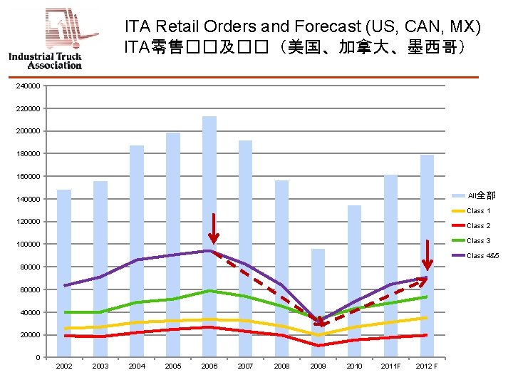 ITA Retail Orders and Forecast (US, CAN, MX) ITA零售��及��（美国、加拿大、墨西哥） 240000 2200000 180000 160000 All