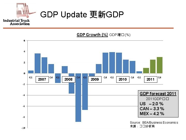 GDP Update 更新GDP GDP增� (%) 2007 2008 2009 2010 2011 GDP forecast 2011 GDP��