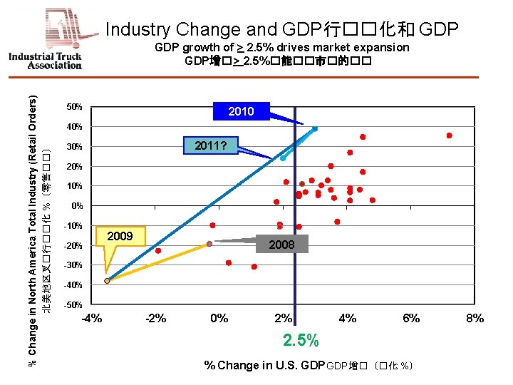 Industry Change and GDP行��化和 GDP % Change in North America Total Industry (Retail Orders)