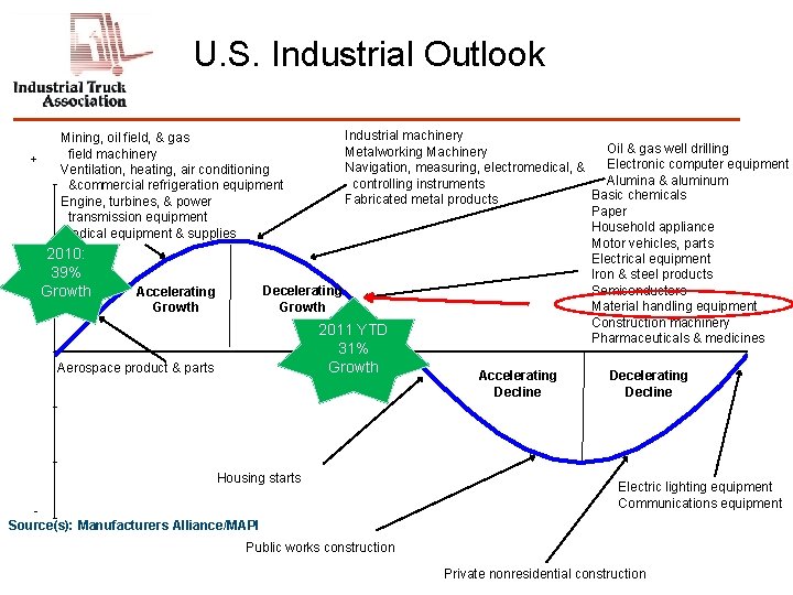 U. S. Industrial Outlook + Industrial machinery Oil & gas well drilling Metalworking Machinery