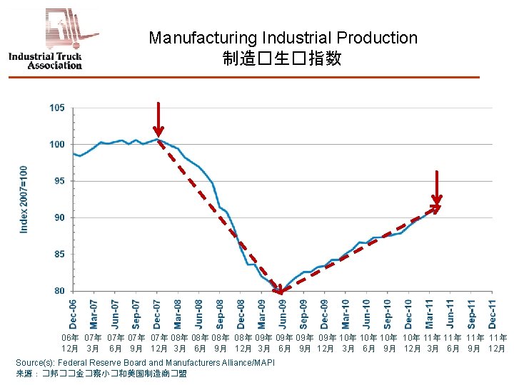 Manufacturing Industrial Production 制造�生�指数 06年 07年 07年 08年 08年 09年 09年 10年 10年 11年