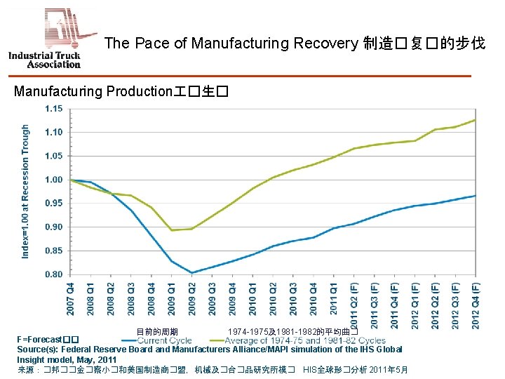 The Pace of Manufacturing Recovery 制造�复�的步伐 Manufacturing Production �生� 目前的周期 1974 -1975及1981 -1982的平均曲� F=Forecast��