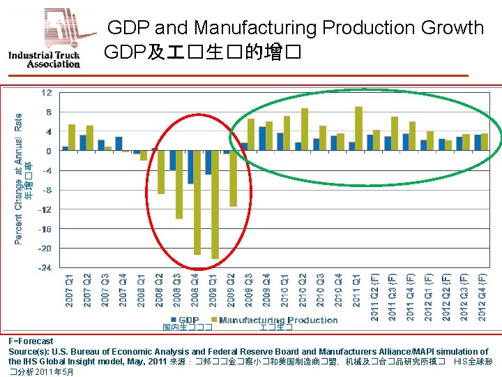 年增�率 GDP and Manufacturing Production Growth GDP及 �生�的增� 国内生��� �生� F=Forecast Source(s): U. S.