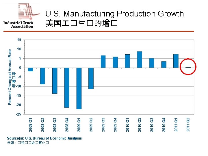 年增�率 U. S. Manufacturing Production Growth 美国 �生�的增� Source(s): U. S. Bureau of Economic