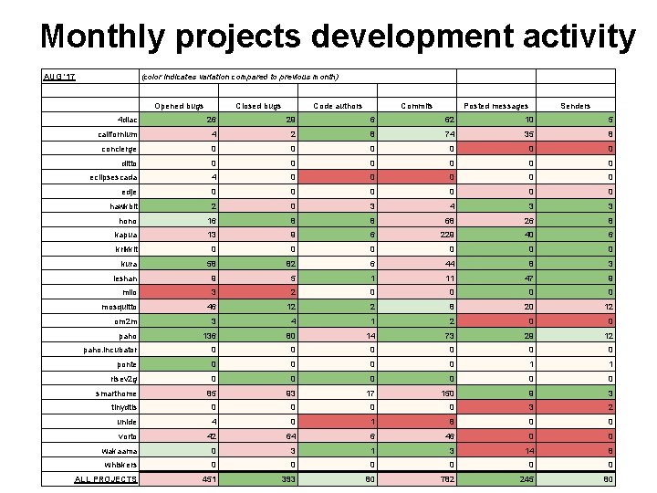 Monthly projects development activity AUG '17 (color indicates variation compared to previous month) Opened