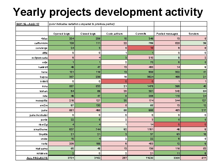 Yearly projects development activity SEP '16 - AUG '17 (color indicates variation compared to