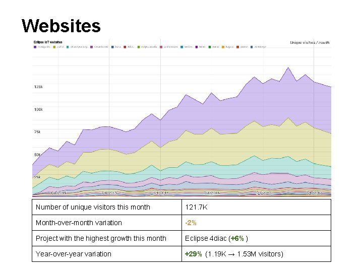 Websites Number of unique visitors this month 121. 7 K Month-over-month variation -2% Project