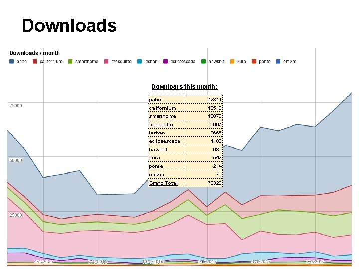 Downloads this month: paho 42311 californium 12518 smarthome 10078 mosquitto 9097 leshan 2666 eclipsescada