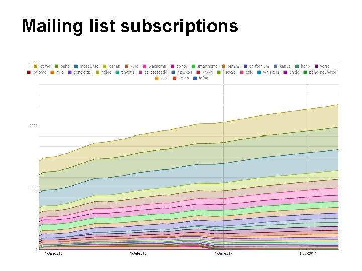 Mailing list subscriptions 