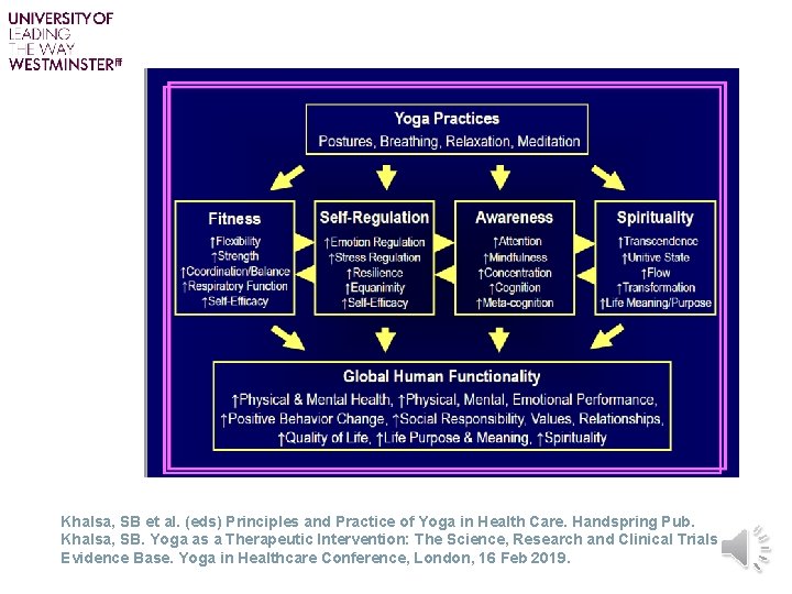 – Khalsa, SB et al. (eds) Principles and Practice of Yoga in Health Care.