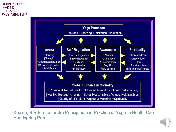 – Khalsa, S. B. S. et al. (eds) Principles and Practice of Yoga in