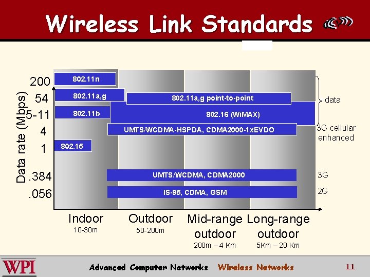 Wireless Link Standards Data rate (Mbps) 200 54 5 -11 4 1 802. 11