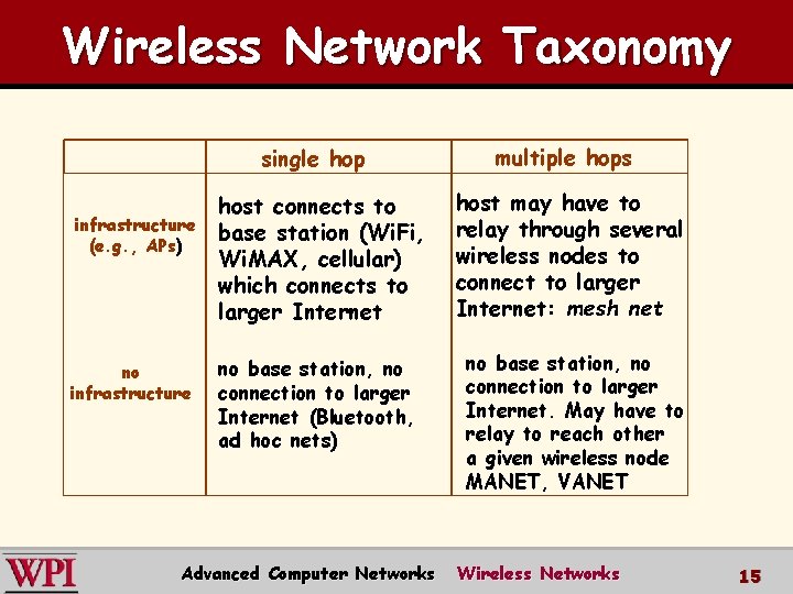 Wireless Network Taxonomy single hop infrastructure (e. g. , APs) no infrastructure host connects