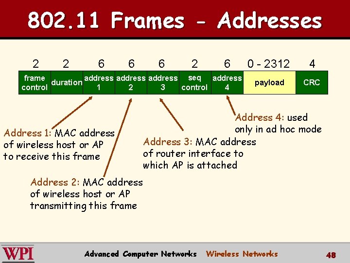 802. 11 Frames - Addresses 2 2 6 6 6 2 6 frame address