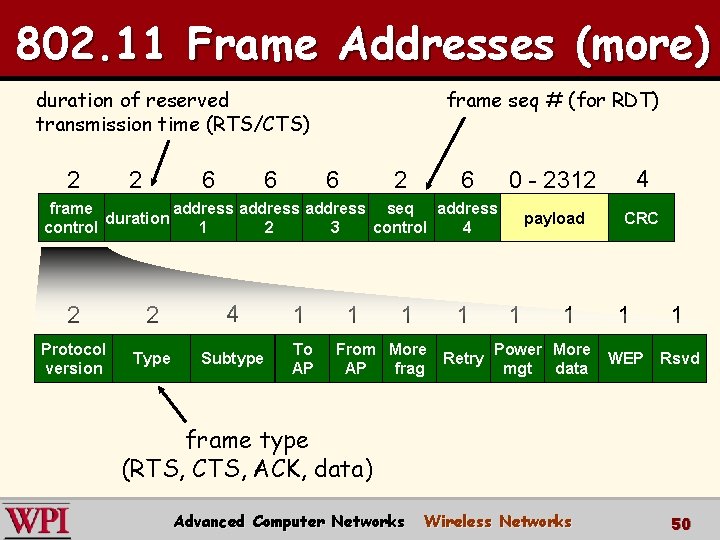 802. 11 Frame Addresses (more) duration of reserved transmission time (RTS/CTS) 2 2 6