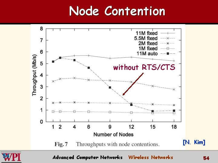 Node Contention without RTS/CTS [N. Kim] 54 Advanced Computer Networks Wireless Networks 54 