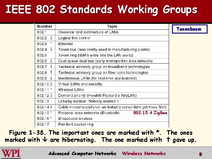 IEEE 802 Standards Working Groups Tanenbaum 802. 15. 4 Zig. Bee Figure 1 -38.