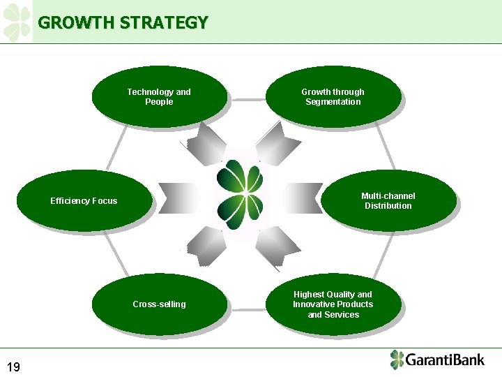 GROWTH STRATEGY Technology and People Multi-channel Distribution Efficiency Focus Cross-selling 19 Growth through Segmentation
