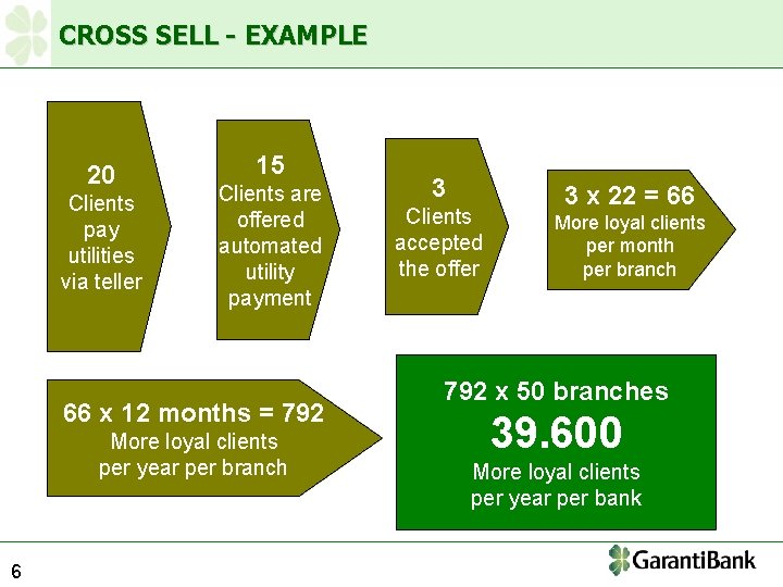 CROSS SELL - EXAMPLE 20 Clients pay utilities via teller 15 Clients are offered
