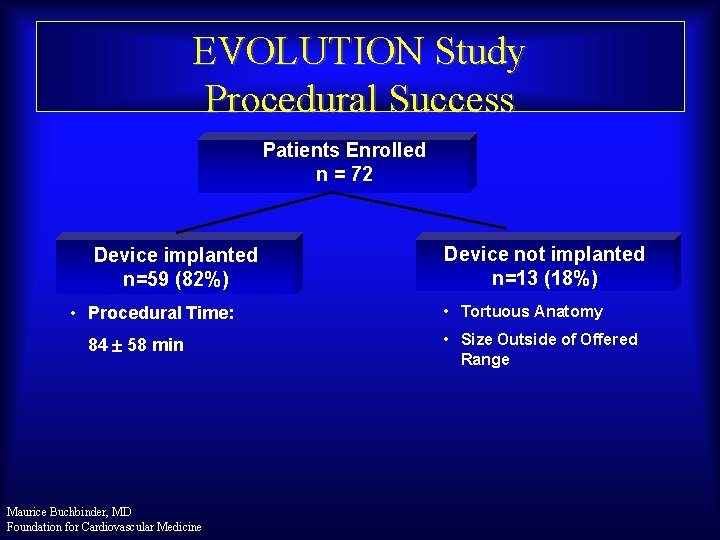 EVOLUTION Study Procedural Success Patients Enrolled n = 72 Device implanted n=59 (82%) •