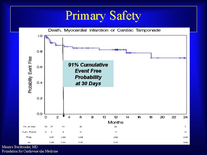 Primary Safety 91% Cumulative Event Free Probability at 30 Days Maurice Buchbinder, MD Foundation