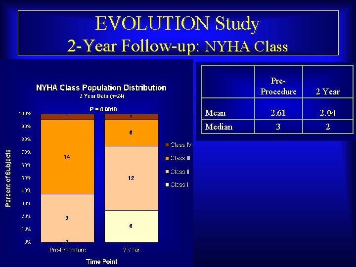 EVOLUTION Study 2 -Year Follow-up: NYHA Class Mean Median Maurice Buchbinder, MD Foundation for