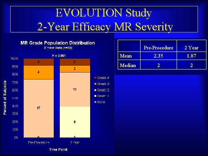 EVOLUTION Study 2 -Year Efficacy MR Severity Mean Median Maurice Buchbinder, MD Foundation for