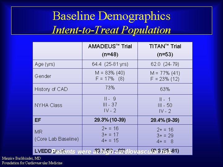 Baseline Demographics Intent-to-Treat Population Age (yrs) Gender History of CAD NYHA Class EF MR