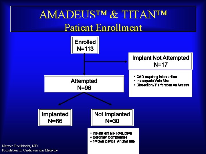 AMADEUS™ & TITAN™ Patient Enrollment • CAD requiring intervention • Inadequate Vein Size •