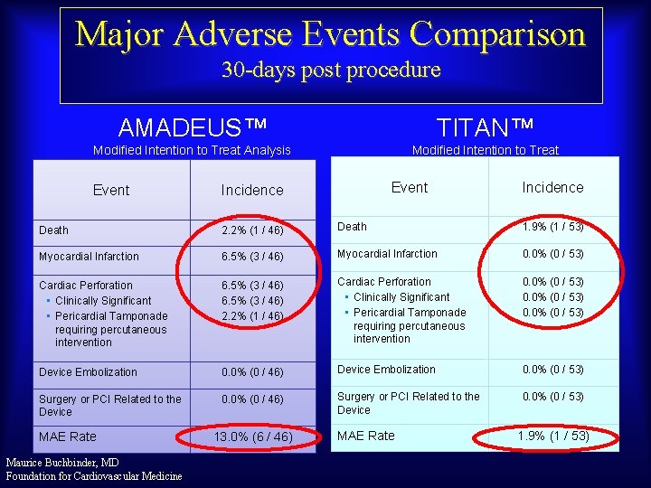 Major Adverse Events Comparison 30 -days post procedure AMADEUS™ TITAN™ Modified Intention to Treat