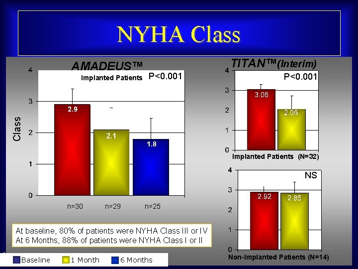 NYHA Class AMADEUS™ P<0. 001 Class Implanted Patients TITAN™(Interim) Implanted Patients (N=32) NS n=30