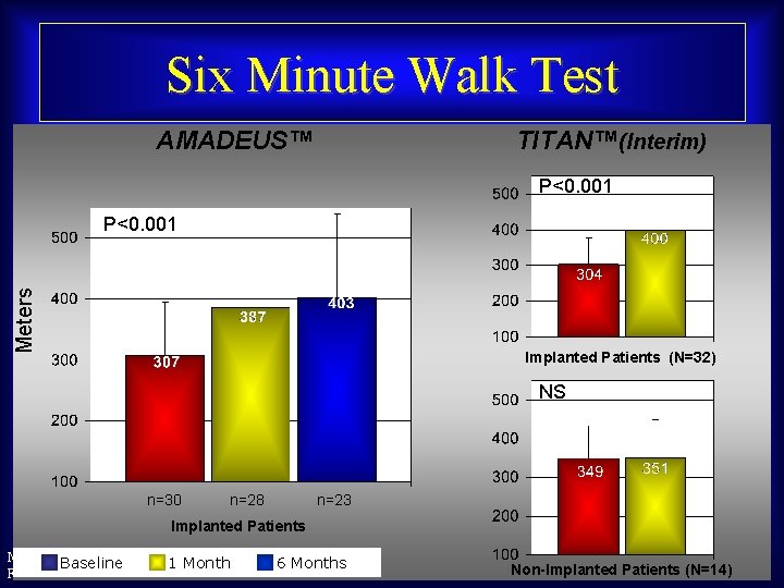 Six Minute Walk Test AMADEUS™ TITAN™(Interim) P<0. 001 Meters P<0. 001 Implanted Patients (N=32)