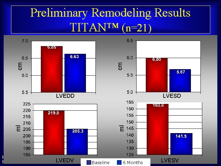 cm cm Preliminary Remodeling Results TITAN™ (n=21) LVESD ml ml LVEDD Maurice Buchbinder, MD