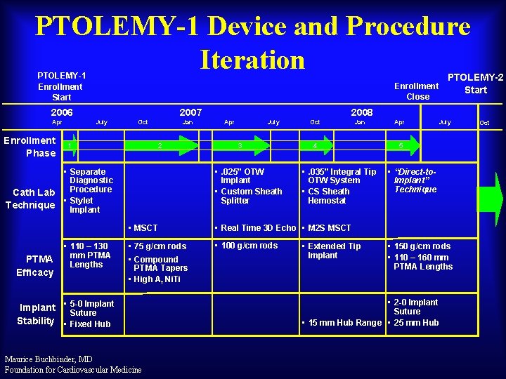 PTOLEMY-1 Device and Procedure Iteration PTOLEMY-1 Enrollment Start Enrollment Close 2006 Apr Enrollment Phase
