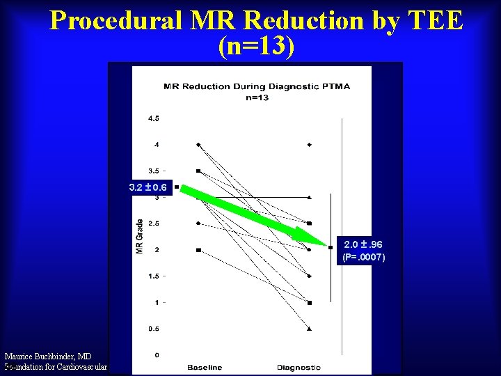 Procedural MR Reduction by TEE (n=13) 3. 2 ± 0. 6 2. 0 ±.