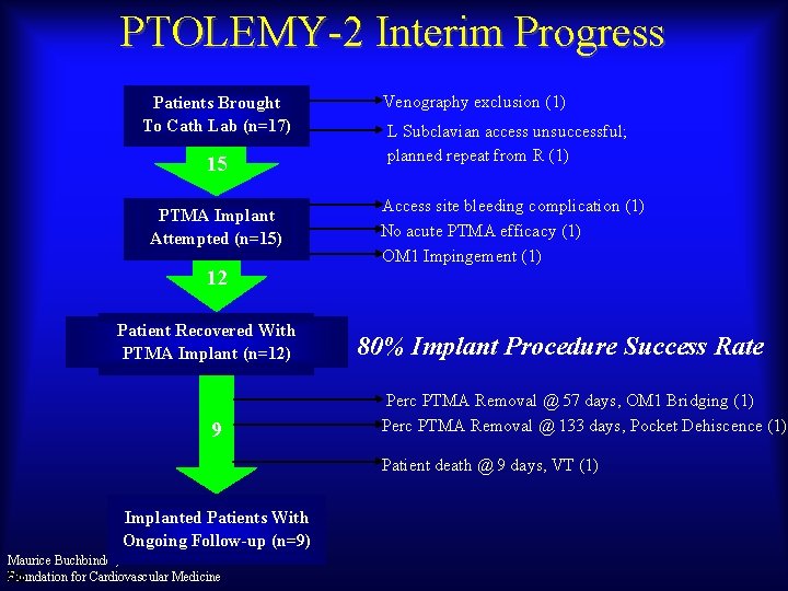 PTOLEMY-2 Interim Progress Patients Brought To Cath Lab (n=17) 15 PTMA Implant Attempted (n=15)