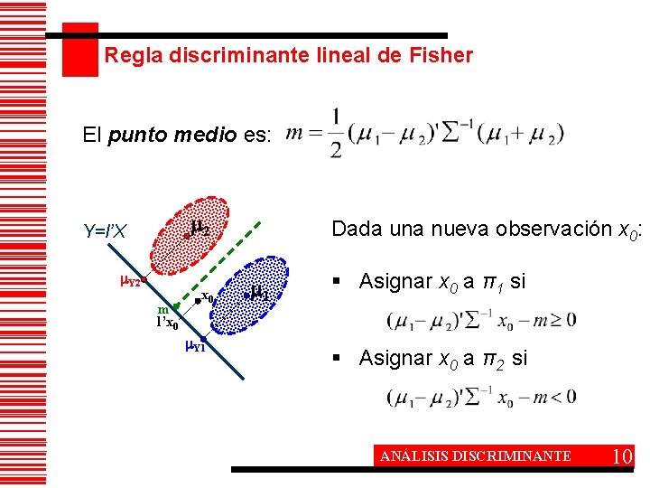 Regla discriminante lineal de Fisher El punto medio es: 2 Y=l’X Y 2 m