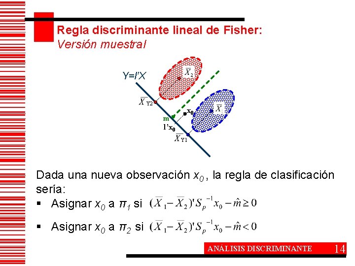 Regla discriminante lineal de Fisher: Versión muestral Y=l’X Y 2 m l’x 0 Y