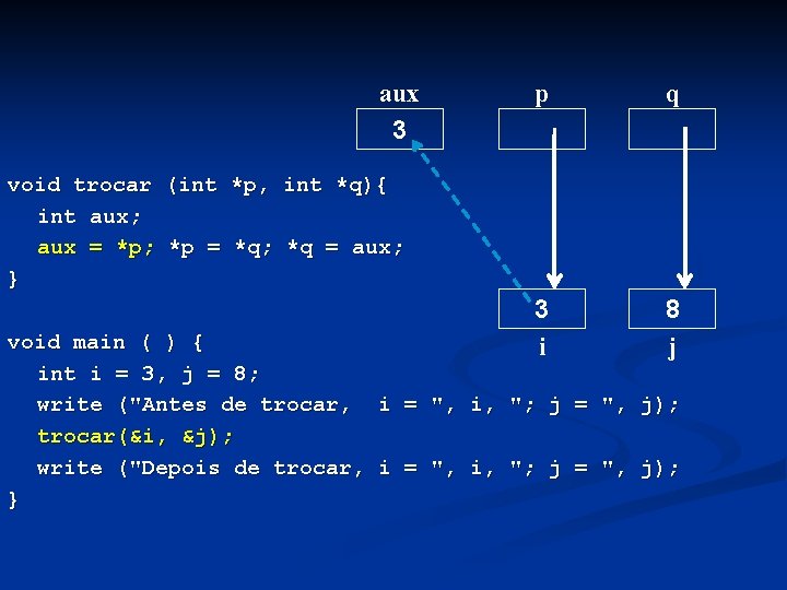 aux 3 p q 3 i 8 j void trocar (int *p, int *q){